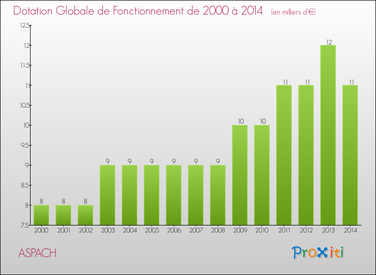 Evolution du montant de la Dotation Globale de Fonctionnement pour la commune de ASPACH de 2000 à 2014 Evolution du montant de la Dotation Globale de Fonctionnement pour ASPACH de 2000 à 2014