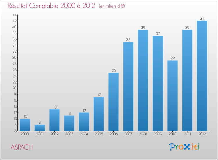 Evolution du résultat comptable pour la commune de ASPACH de 2000 à 2012 Evolution du résultat comptable pour ASPACH de 2000 à 2012