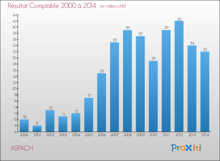 Evolution du résultat comptable pour la commune de ASPACH de 2000 à 2014 Evolution du résultat comptable pour ASPACH de 2000 à 2014