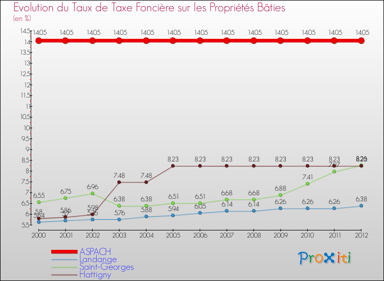 Evolution du taux de la taxe foncière sur le bati pour ASPACH et les communes proches de 2000 à 2012 Comparaison des taux de taxe foncière sur le bati pour ASPACH et les communes voisines de 2000 à 2012