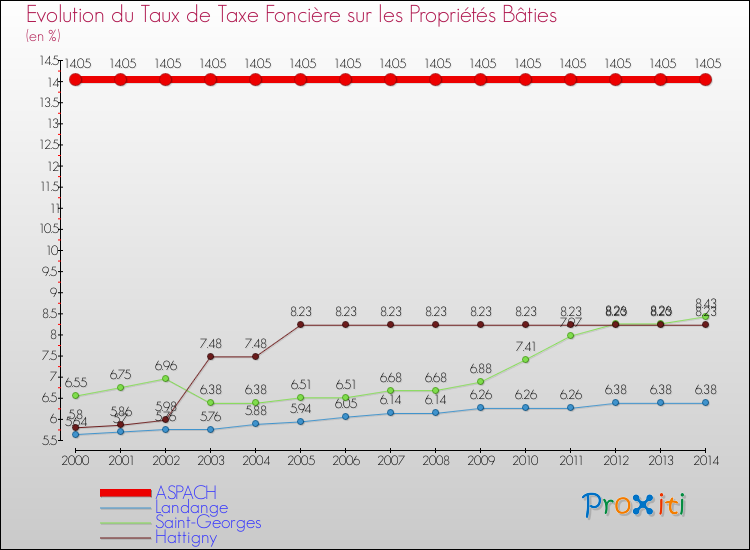 Evolution du taux de la taxe foncière sur le bati pour ASPACH et les communes proches de 2000 à 2014 Comparaison des taux de taxe foncière sur le bati pour ASPACH et les communes voisines de 2000 à 2014