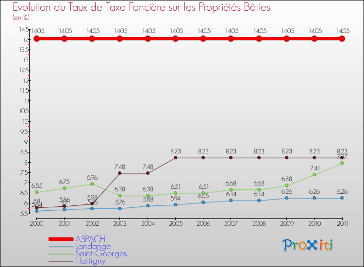 Evolution du taux de la taxe foncière sur le bati pour ASPACH et les communes proches Comparaison des taux de taxe foncière sur le bati pour ASPACH et les communes voisines