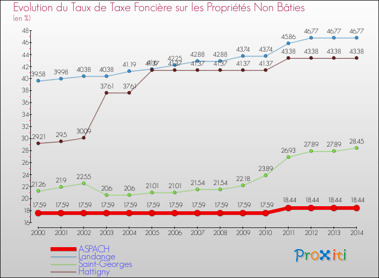 Evolution du taux de la taxe foncière sur les immeubles et terrains non batis pour ASPACH et les communes proches de 2000 à 2014 Comparaison des taux de la taxe foncière sur les immeubles et terrains non batis pour ASPACH et les communes voisines de 2000 à 2014