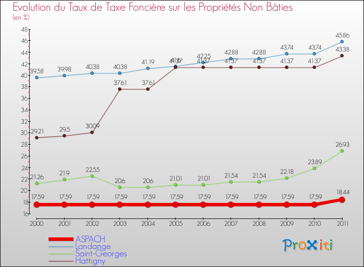 Evolution du taux de la taxe foncière sur les immeubles et terrains non batis pour ASPACH et les communes proches Comparaison des taux de la taxe foncière sur les immeubles et terrains non batis pour ASPACH et les communes voisines
