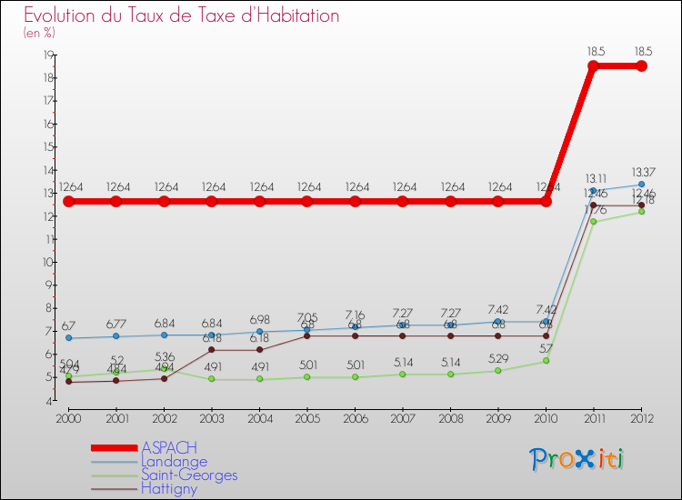 Evolution du taux de la taxe d'habitation pour ASPACH et les communes proches Comparaison des taux de la taxe d'habitation pour ASPACH et les communes voisines