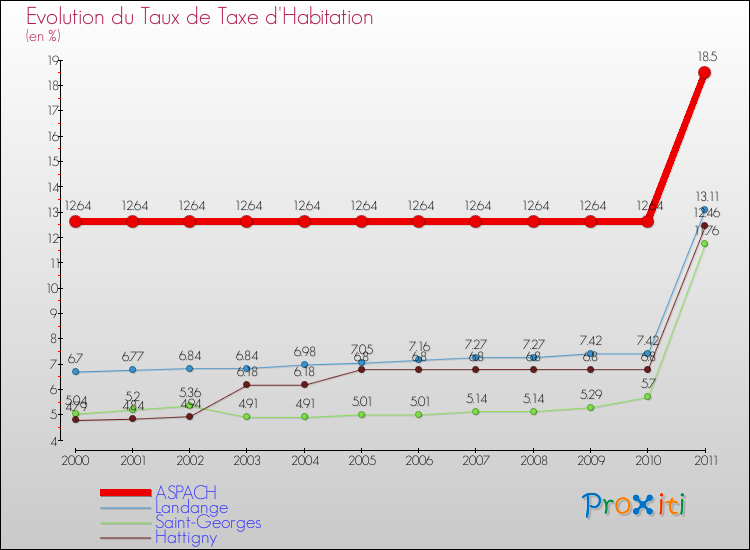 Evolution du taux de la taxe d'habitation pour ASPACH et les communes proches Comparaison des taux de la taxe d'habitation pour ASPACH et les communes voisines