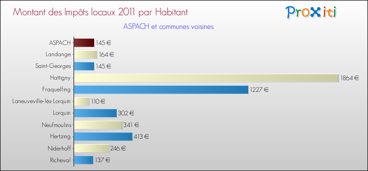 Montant des impôts locaux par Habitant pour ASPACH et les communes proches Comparaison des impôts locaux par habitant pour ASPACH et les communes voisines