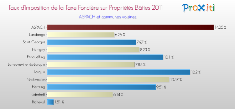 Taux d'imposition de la taxe foncière sur le bati 2011 pour ASPACH et les communes proches Comparaison des taux d'imposition de la taxe foncière sur le bati 2011 pour ASPACH et les communes voisines