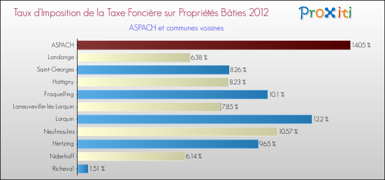 Taux d'imposition de la taxe foncière sur le bati 2012 pour ASPACH et les communes proches Comparaison des taux d'imposition de la taxe foncière sur le bati 2012 pour ASPACH et les communes voisines