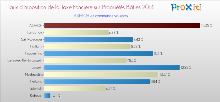 Taux d'imposition de la taxe foncière sur le bati 2014 pour ASPACH et les communes proches Comparaison des taux d'imposition de la taxe foncière sur le bati 2014 pour ASPACH et les communes voisines