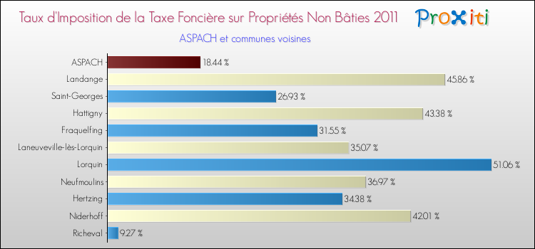 Taux d'imposition de la taxe foncière sur les immeubles et terrains non batis 2011 pour ASPACH et les communes proches Comparaison des taux d'imposition de la taxe foncière sur les immeubles et terrains non batis 2011 pour ASPACH et les communes voisines