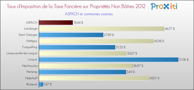 Taux d'imposition de la taxe foncière sur les immeubles et terrains non batis 2012 pour ASPACH et les communes proches Comparaison des taux d'imposition de la taxe foncière sur les immeubles et terrains non batis 2012 pour ASPACH et les communes voisines