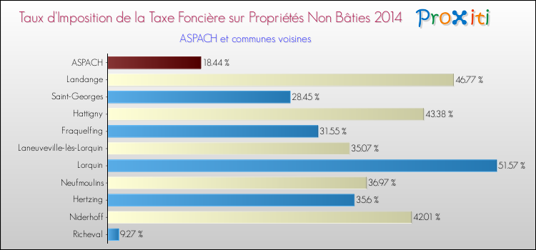 Taux d'imposition de la taxe foncière sur les immeubles et terrains non batis 2014 pour ASPACH et les communes proches Comparaison des taux d'imposition de la taxe foncière sur les immeubles et terrains non batis 2014 pour ASPACH et les communes voisines