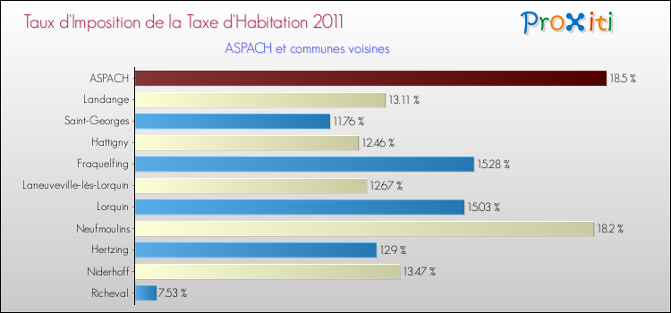 Taux d'imposition de la taxe d'habitation 2011 pour ASPACH et les communes proches Comparaison des taux d'imposition de la taxe d'habitation 2011 pour ASPACH et les communes voisines