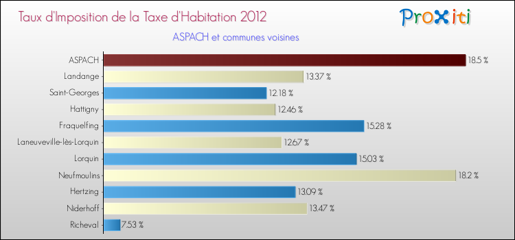 Taux d'imposition de la taxe d'habitation 2012 pour ASPACH et les communes proches Comparaison des taux d'imposition de la taxe d'habitation 2012 pour ASPACH et les communes voisines