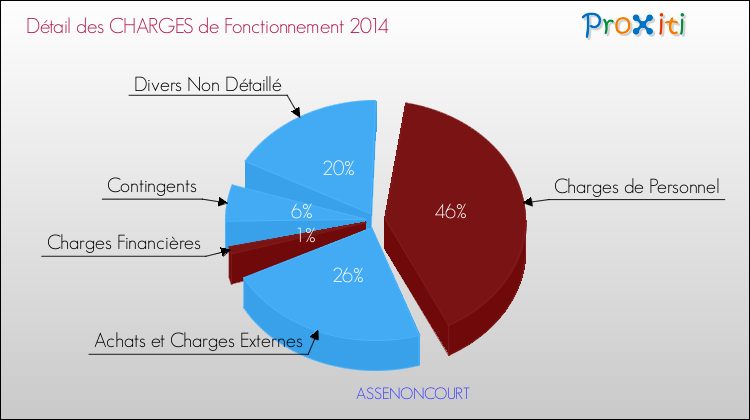 Décomposition des Charges de Fonctionnement 2014 de la commune de ASSENONCOURT Charges de Fonctionnement 2014 pour la commune de ASSENONCOURT