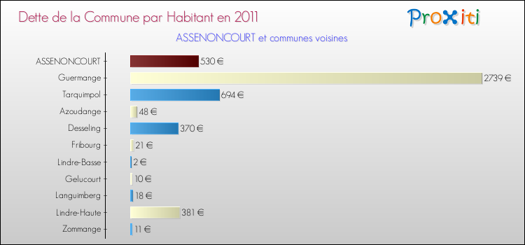 Dette par habitant de la commune en 2011 pour ASSENONCOURT et les communes proches Comparaison de la dette par habitant de la commune en 2011 pour ASSENONCOURT et les communes voisines