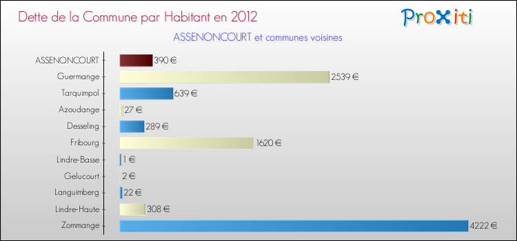 Dette par habitant de la commune en 2012 pour ASSENONCOURT et les communes proches Comparaison de la dette par habitant de la commune en 2012 pour ASSENONCOURT et les communes voisines