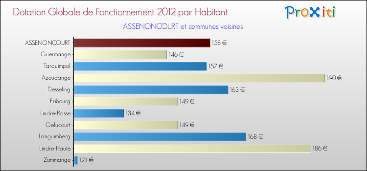 Montant des dotations globales de fonctionnement DGF par Habitant pour ASSENONCOURT et les communes proches Comparaison des des dotations globales de fonctionnement DGF par habitant pour ASSENONCOURT et les communes voisines