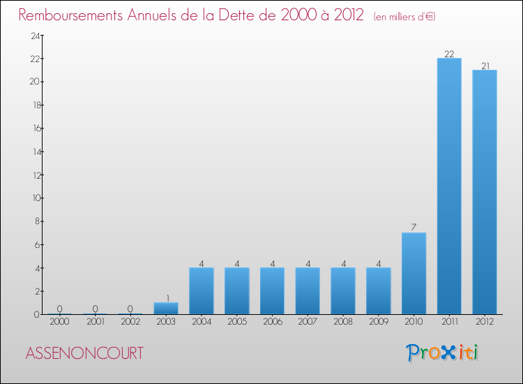 Evolution de l'annuité de la dette pour la commune de ASSENONCOURT de 2000 à 2012 Annuités de la dette pour ASSENONCOURT de 2000 à 2012