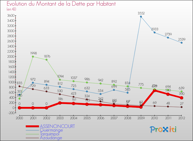 Evolution de la dette par habitant pour la commune de ASSENONCOURT et les communes proches de 2000 à 2012 Comparaison de la dette par habitant pour ASSENONCOURT et les communes voisines de 2000 à 2012