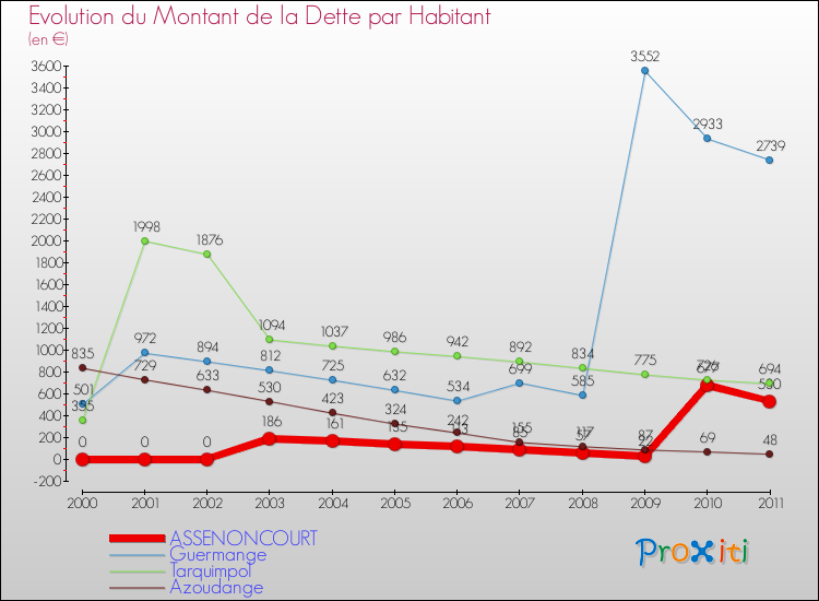 Evolution de la dette par habitant pour la commune de ASSENONCOURT et les communes proches Comparaison de la dette par habitant pour ASSENONCOURT et les communes voisines