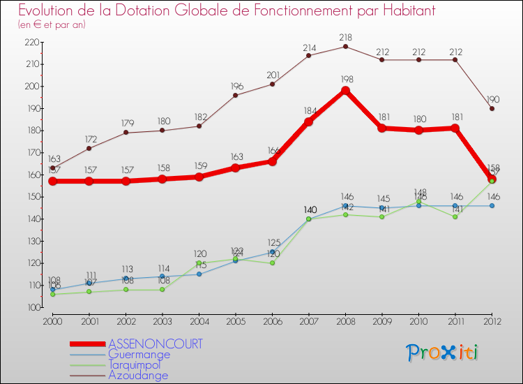 Evolution et montant de la dotation globale de fonctionnement par Habitant pour ASSENONCOURT et les communes proches Comparaison des dotations globales de fonctionnement par habitant pour ASSENONCOURT et les communes voisines
