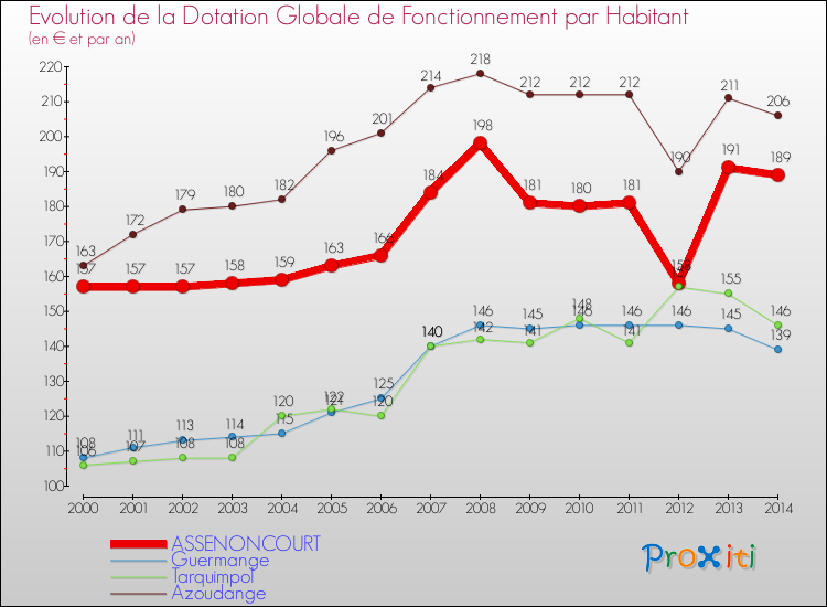 Evolution et montant de la dotation globale de fonctionnement par Habitant pour ASSENONCOURT et les communes proches de 2000 à 2014. Comparaison des dotations globales de fonctionnement par habitant pour ASSENONCOURT et les communes voisines de 2000 à 2014.