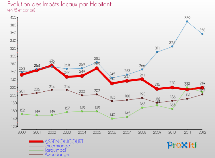 Evolution et montant des impôts locaux par Habitant pour ASSENONCOURT et les communes proches Comparaison des impôts locaux par habitant pour ASSENONCOURT et les communes voisines