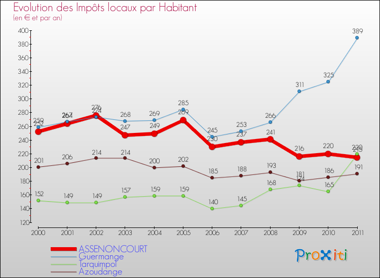 Evolution et montant des impôts locaux par Habitant pour ASSENONCOURT et les communes proches Comparaison des impôts locaux par habitant pour ASSENONCOURT et les communes voisines