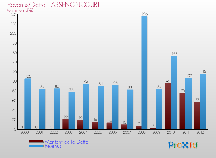 Evolution comparée de la dette et des revenus pour la commune de ASSENONCOURT de 2000 à 2012 Comparaison de la dette et des revenus pour ASSENONCOURT de 2000 à 2012