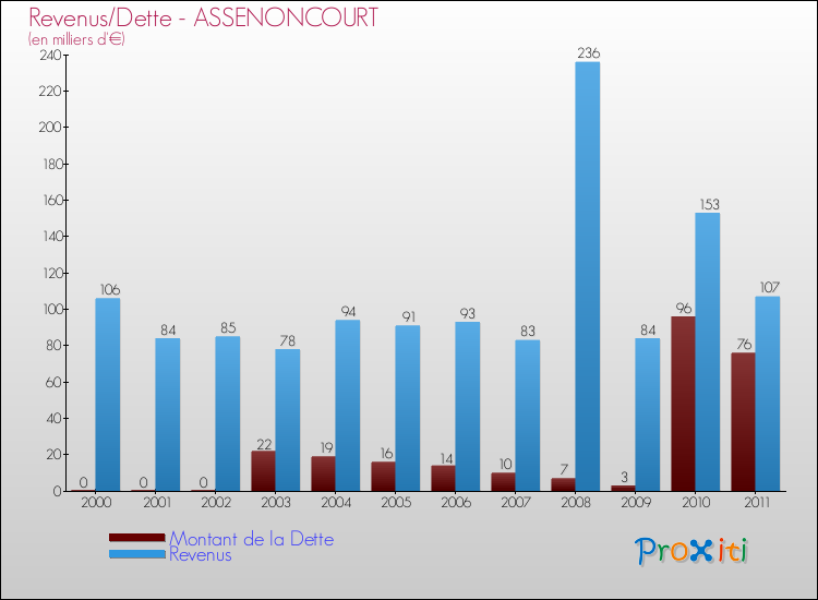 Evolution comparée de la dette et des revenus pour la commune de ASSENONCOURT de 2000 à 2011 Comparaison de la dette et des revenus pour ASSENONCOURT de 2000 à 2011