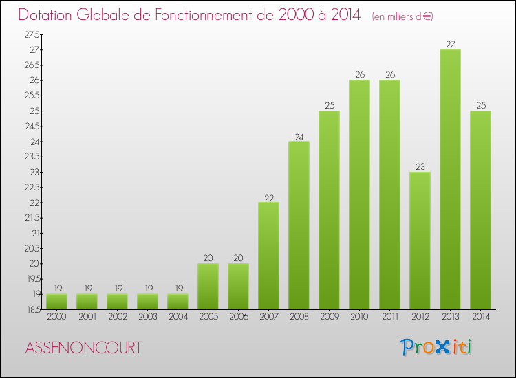 Evolution du montant de la Dotation Globale de Fonctionnement pour la commune de ASSENONCOURT de 2000 à 2014 Evolution du montant de la Dotation Globale de Fonctionnement pour ASSENONCOURT de 2000 à 2014