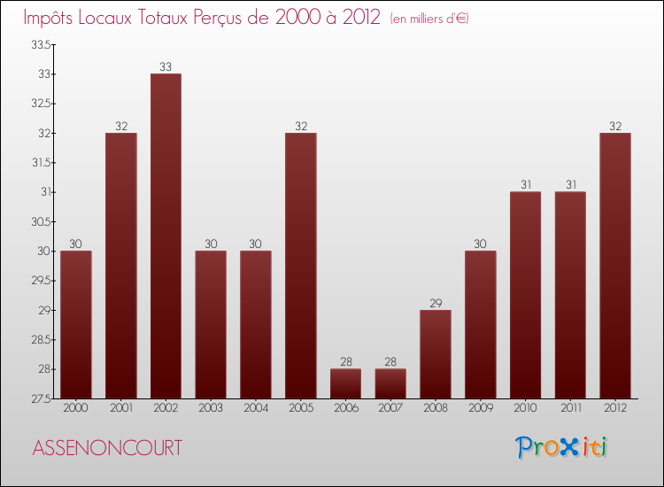 Evolution des Impôts Locaux pour la commune de ASSENONCOURT de 2000 à 2012 Evolution des Impôts Locaux pour ASSENONCOURT de 2000 à 2012