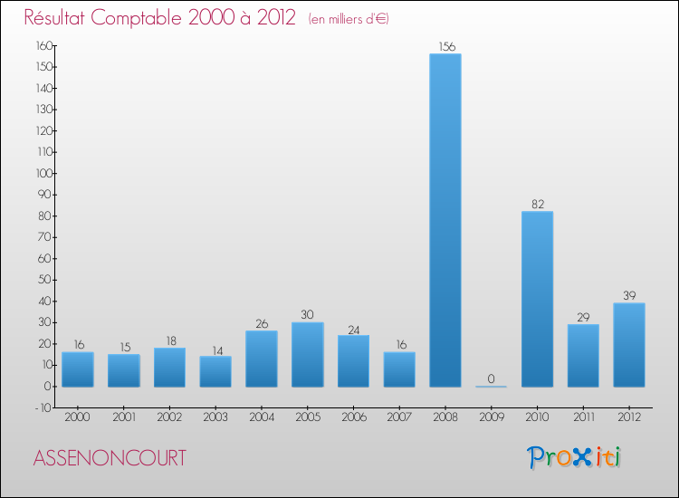 Evolution du résultat comptable pour la commune de ASSENONCOURT de 2000 à 2012 Evolution du résultat comptable pour ASSENONCOURT de 2000 à 2012