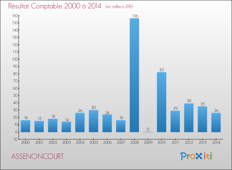 Evolution du résultat comptable pour la commune de ASSENONCOURT de 2000 à 2014 Evolution du résultat comptable pour ASSENONCOURT de 2000 à 2014