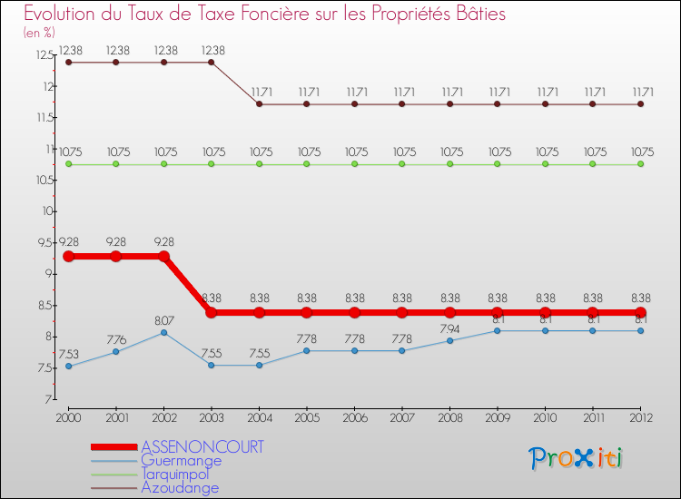 Evolution du taux de la taxe foncière sur le bati pour ASSENONCOURT et les communes proches de 2000 à 2012 Comparaison des taux de taxe foncière sur le bati pour ASSENONCOURT et les communes voisines de 2000 à 2012