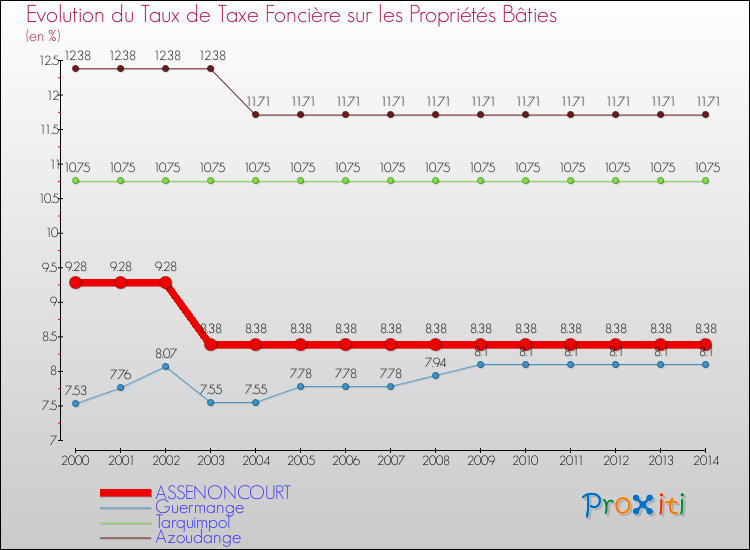 Evolution du taux de la taxe foncière sur le bati pour ASSENONCOURT et les communes proches de 2000 à 2014 Comparaison des taux de taxe foncière sur le bati pour ASSENONCOURT et les communes voisines de 2000 à 2014
