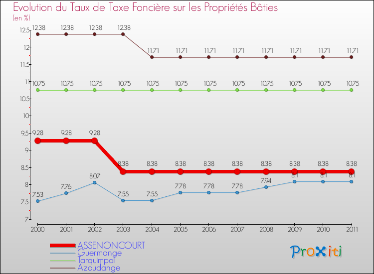 Evolution du taux de la taxe foncière sur le bati pour ASSENONCOURT et les communes proches Comparaison des taux de taxe foncière sur le bati pour ASSENONCOURT et les communes voisines