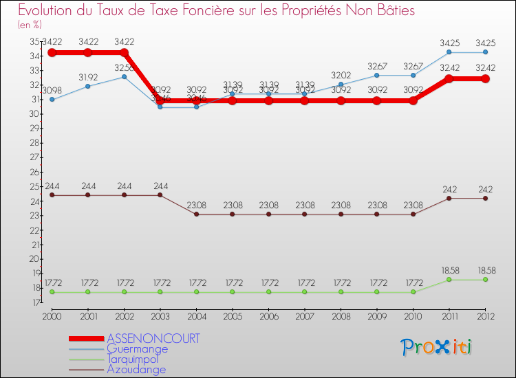 Evolution du taux de la taxe foncière sur les immeubles et terrains non batis pour ASSENONCOURT et les communes proches de 2000 à 2012 Comparaison des taux de la taxe foncière sur les immeubles et terrains non batis pour ASSENONCOURT et les communes voisines de 2000 à 2012