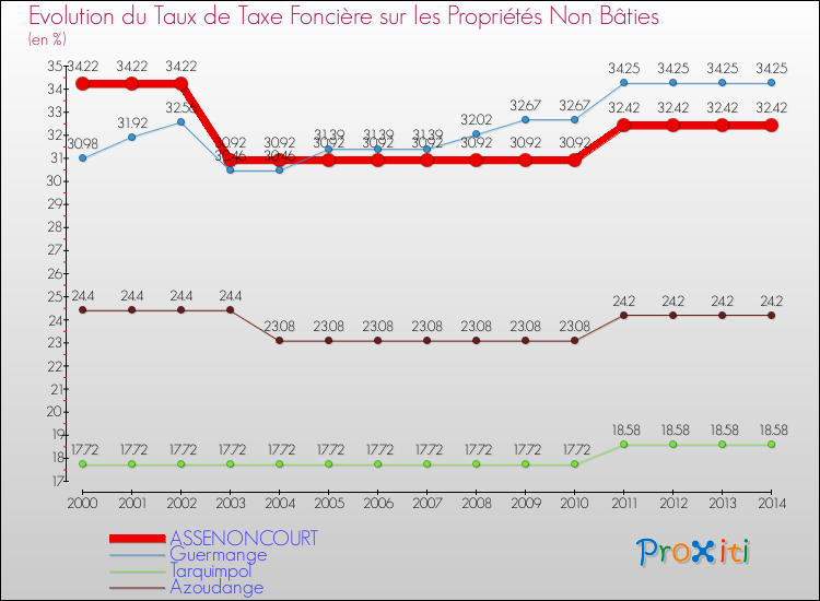 Evolution du taux de la taxe foncière sur les immeubles et terrains non batis pour ASSENONCOURT et les communes proches de 2000 à 2014 Comparaison des taux de la taxe foncière sur les immeubles et terrains non batis pour ASSENONCOURT et les communes voisines de 2000 à 2014