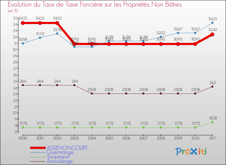 Evolution du taux de la taxe foncière sur les immeubles et terrains non batis pour ASSENONCOURT et les communes proches Comparaison des taux de la taxe foncière sur les immeubles et terrains non batis pour ASSENONCOURT et les communes voisines