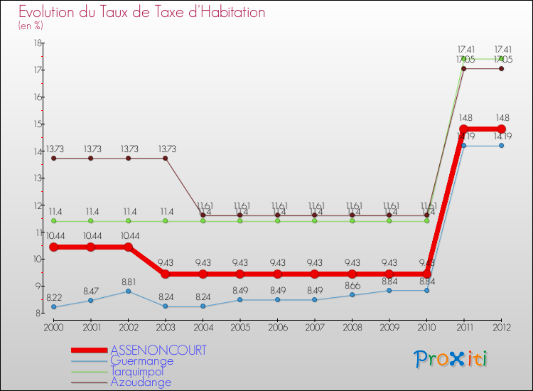 Evolution du taux de la taxe d'habitation pour ASSENONCOURT et les communes proches Comparaison des taux de la taxe d'habitation pour ASSENONCOURT et les communes voisines