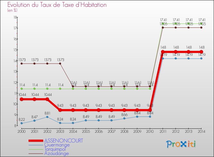 Evolution du taux de la taxe d'habitation pour ASSENONCOURT et les communes proches de 2000 à 2014 Comparaison des taux de la taxe d'habitation pour ASSENONCOURT et les communes voisines de 2000 à 2014
