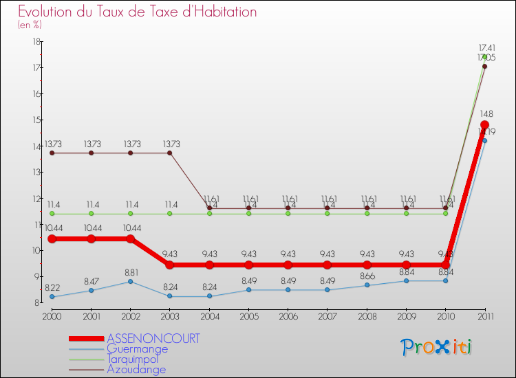 Evolution du taux de la taxe d'habitation pour ASSENONCOURT et les communes proches Comparaison des taux de la taxe d'habitation pour ASSENONCOURT et les communes voisines