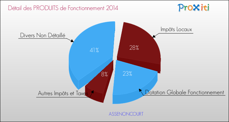 Décomposition du Budget de Fonctionnement 2014 de la commune de ASSENONCOURT Budget de Fonctionnement 2014 pour la commune de ASSENONCOURT