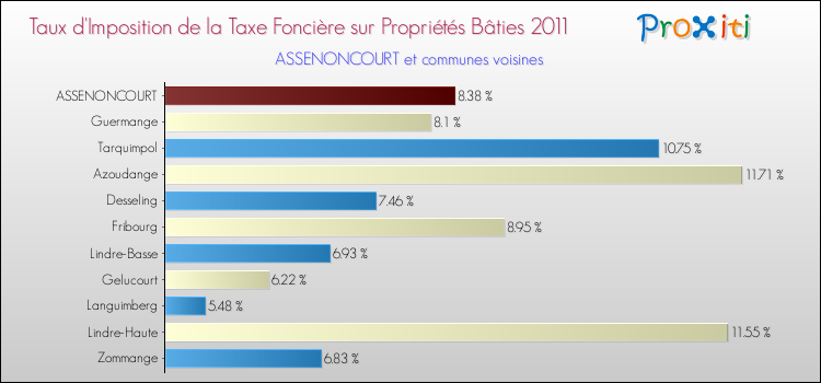 Taux d'imposition de la taxe foncière sur le bati 2011 pour ASSENONCOURT et les communes proches Comparaison des taux d'imposition de la taxe foncière sur le bati 2011 pour ASSENONCOURT et les communes voisines