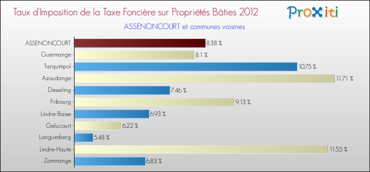 Taux d'imposition de la taxe foncière sur le bati 2012 pour ASSENONCOURT et les communes proches Comparaison des taux d'imposition de la taxe foncière sur le bati 2012 pour ASSENONCOURT et les communes voisines