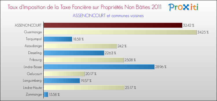 Taux d'imposition de la taxe foncière sur les immeubles et terrains non batis 2011 pour ASSENONCOURT et les communes proches Comparaison des taux d'imposition de la taxe foncière sur les immeubles et terrains non batis 2011 pour ASSENONCOURT et les communes voisines