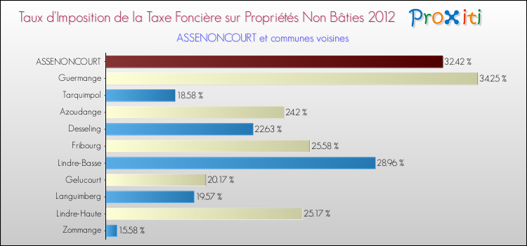 Taux d'imposition de la taxe foncière sur les immeubles et terrains non batis 2012 pour ASSENONCOURT et les communes proches Comparaison des taux d'imposition de la taxe foncière sur les immeubles et terrains non batis 2012 pour ASSENONCOURT et les communes voisines